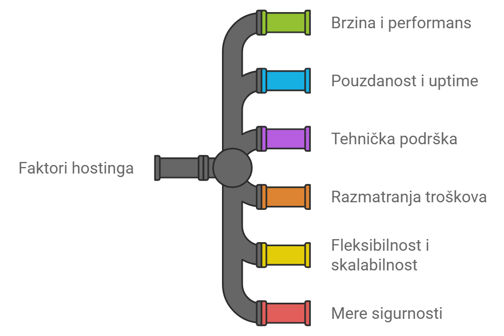 Koji su faktori hosting provajdera na koje treba obratiti paznju u toku odabira