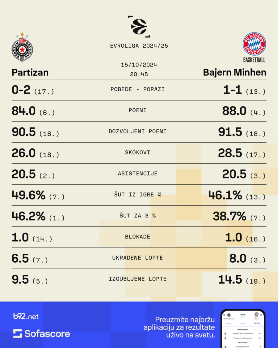 partizan-bajern-evroliga